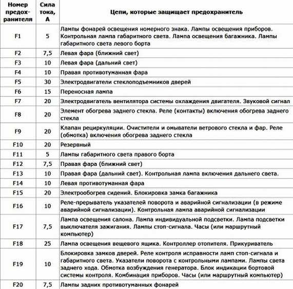 Схема предохранителей ваз 2110 на магнитолу