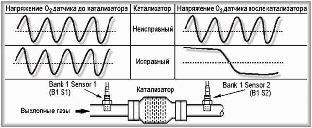 Лямбда-зонд: принципы его работы и особенности замены