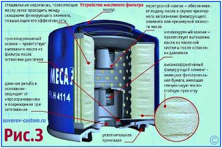 Принцип работы масляного фильтра ваз