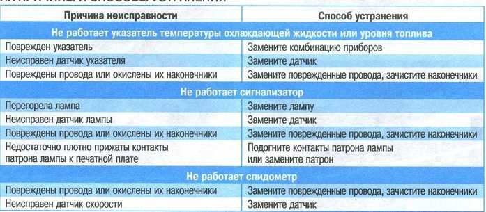 Неисправности видеорегистратора для списания