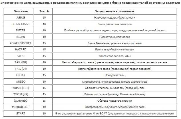 Схема предохранителей кия спектра