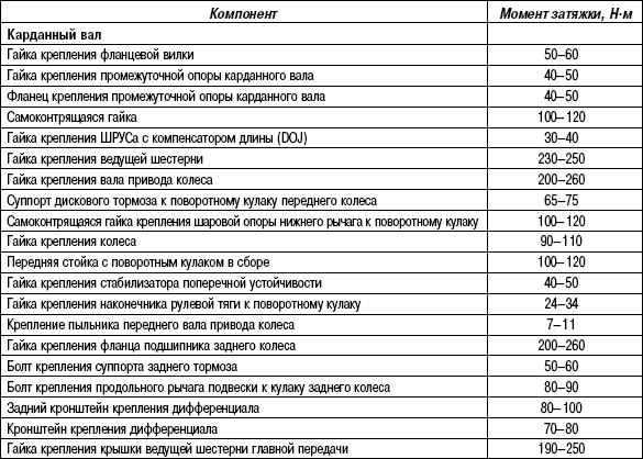 Правильный момент затяжки гбц на шевроле нива