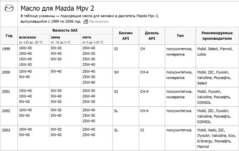 Можно ли заливать бензин 100 в мазду 6