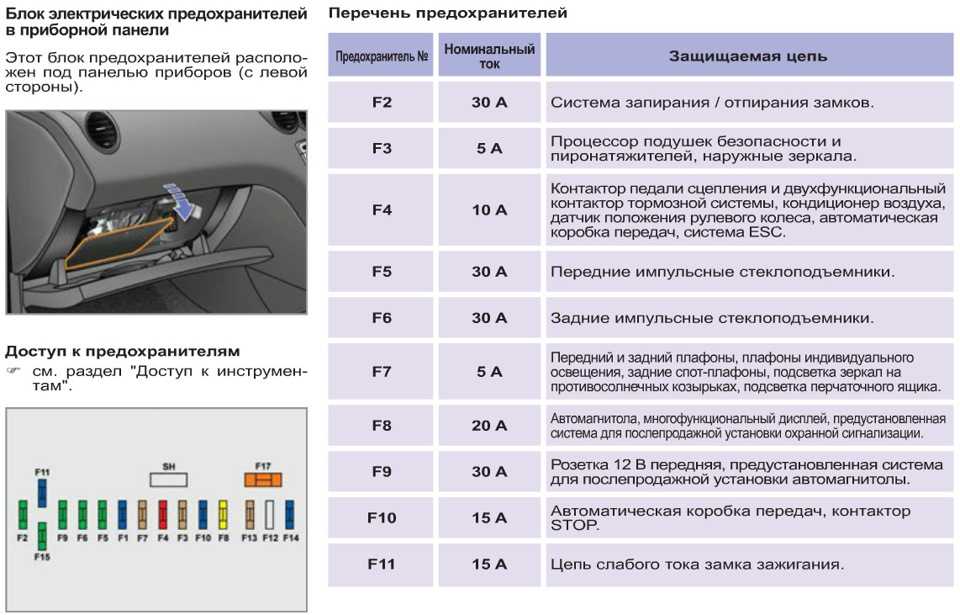 Ситроен берлинго 2011 года кнопка аварийного значения где находится