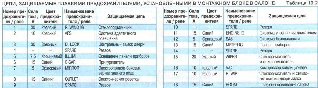 Предохранители мазда 6 gh схема