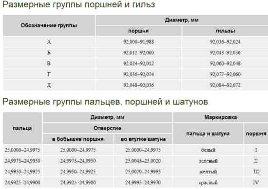 Маркировка поршней на газель