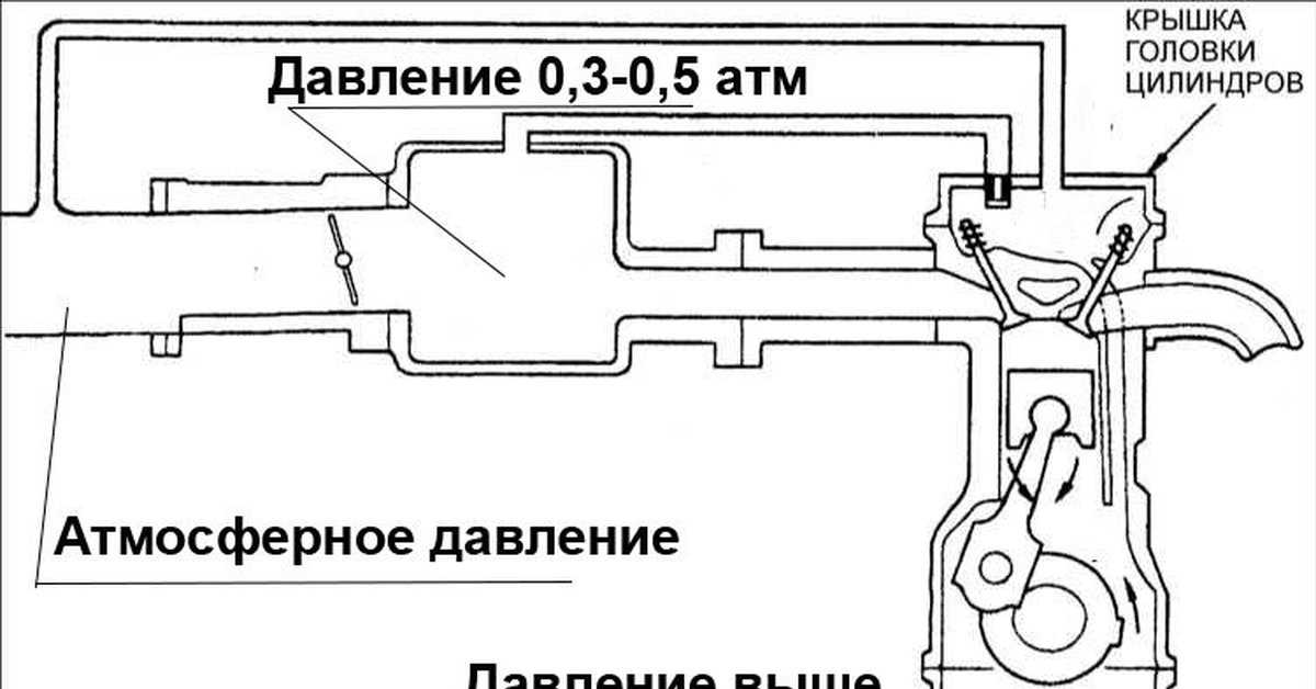 Повышенное давление выхлопных газов