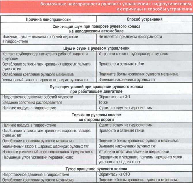 Признаки неисправности рулевой рейки и её ремонт