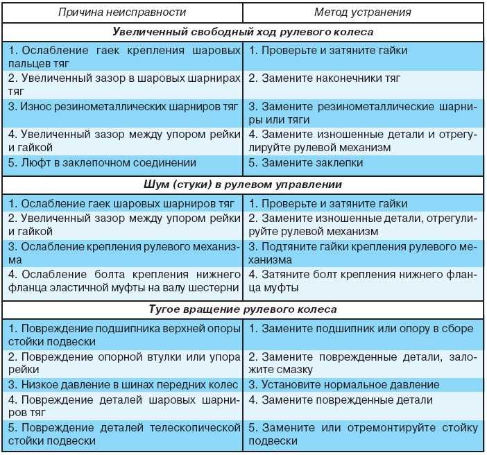 Что такое рулевая рейка — устройство, принцип работы и виды