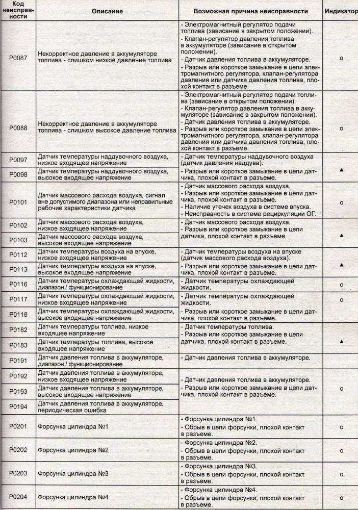 Код ошибки p0304 хендай солярис
