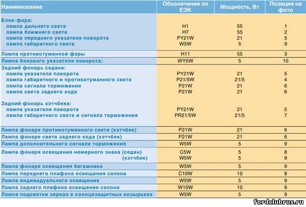 Лампа ближнего света форд фокус 2: лампочки каких видов и с каким цоколем подходит в фары дорестайлингового и рестайлингового фф