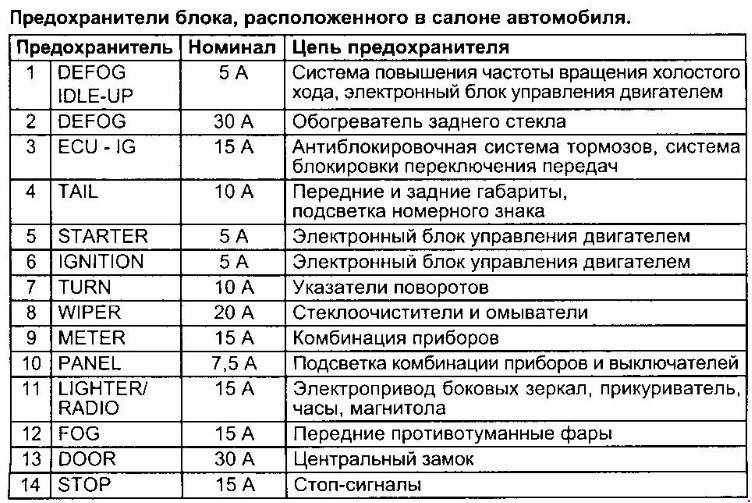 Рав 4 предохранитель прикуривателя где находится