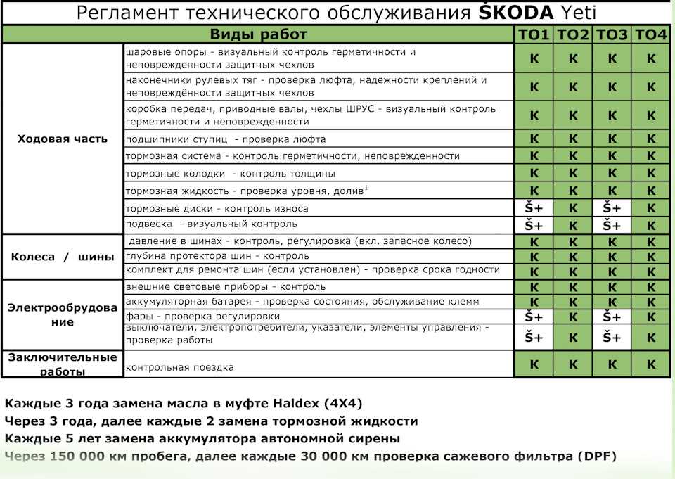 Как можно сбросить сервисный интервал на автомобилях skoda yeti