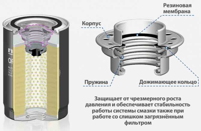 Что происходит если забит масляный фильтр. масляное голодание двигателя. почему забивается фильтр, можно ли этого избежать