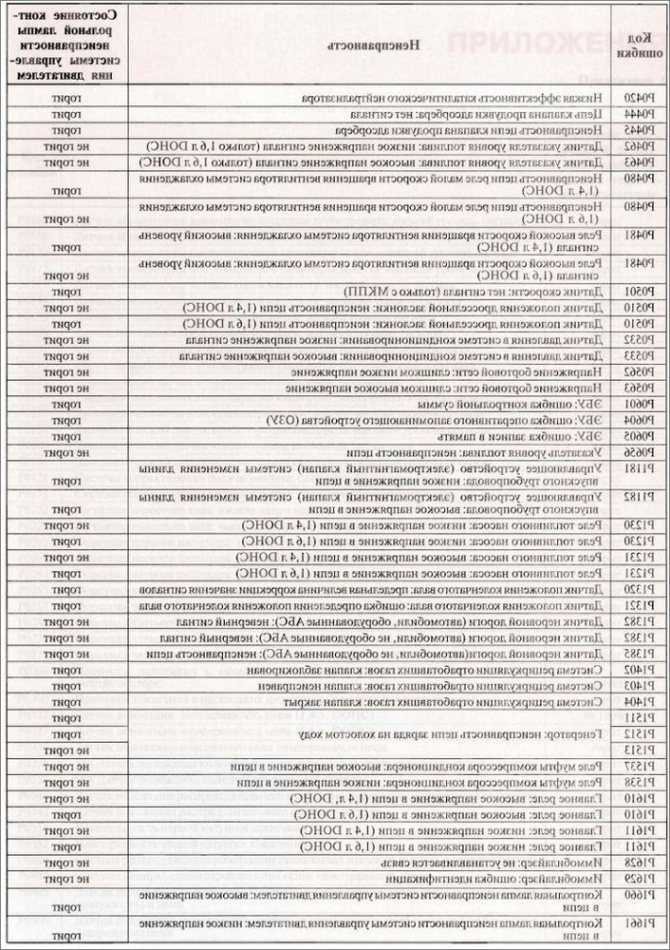 Расшифровка кодов ошибок niva shevrolet, blazer, cruze, lacetti и aveo: 136, 1396, 89, p0300, р0661, p0404 и других