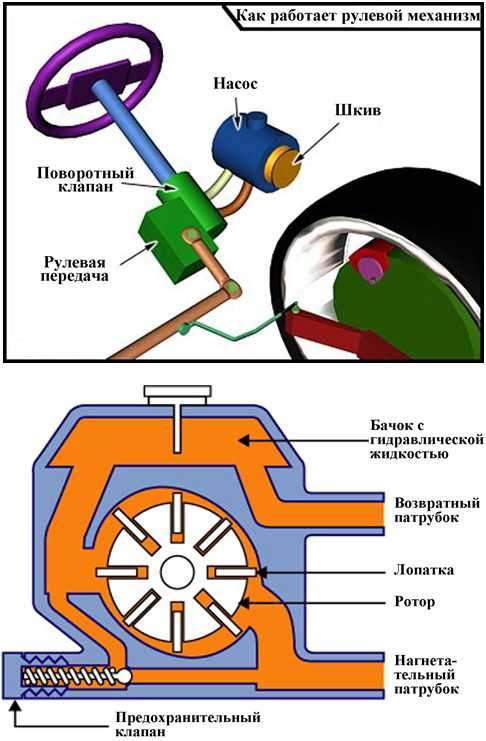 Как работает гидроусилитель руля схема