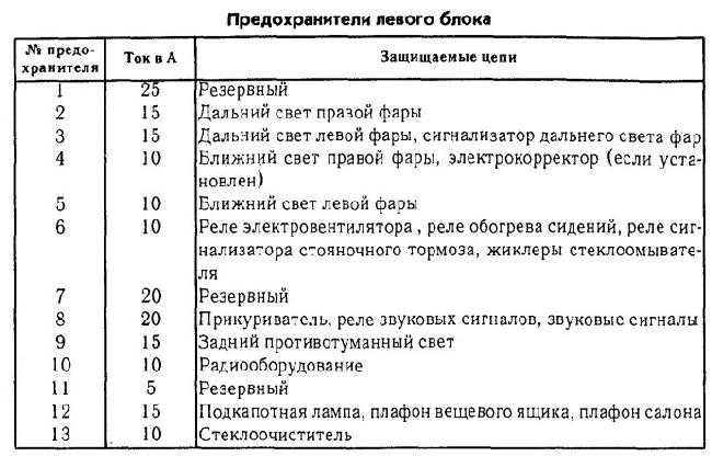 Предохранители на газель 3302 старого образца