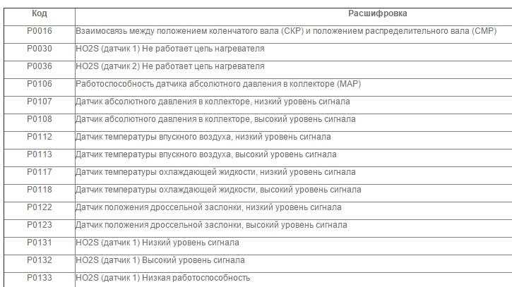 Коды неисправностей шевроле орландо