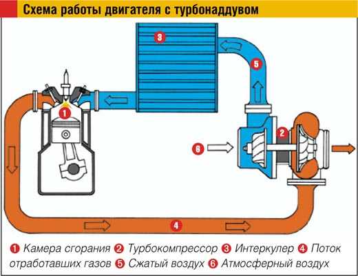 Патрубки интеркулера: неисправности и их устранение