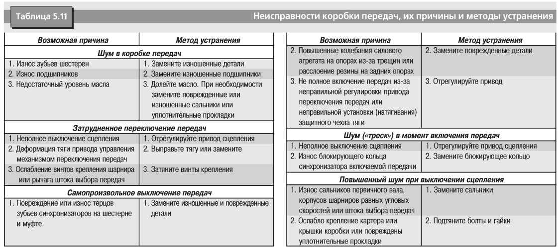 Признаки неисправности коробки передач ваз