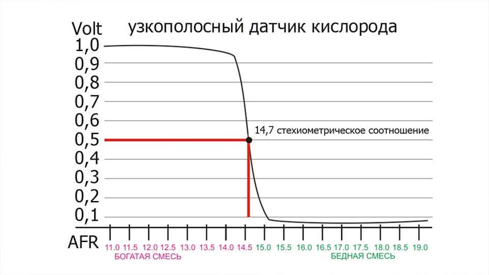 Показания лямбда зонда на холостом ходу