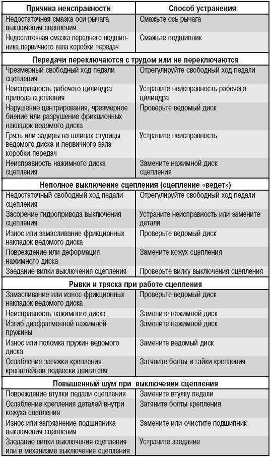 Признаки неисправности генератора приора