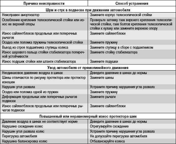 Устройство, назначение и 6 признаков неисправности ступицы переднего колеса автомобиля