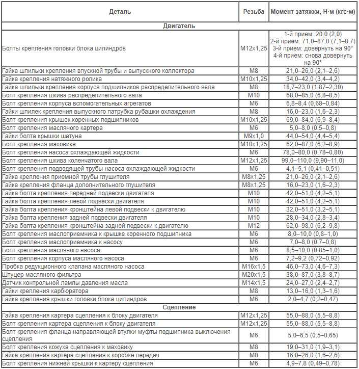 Момент затяжки гбц ваз 2115
