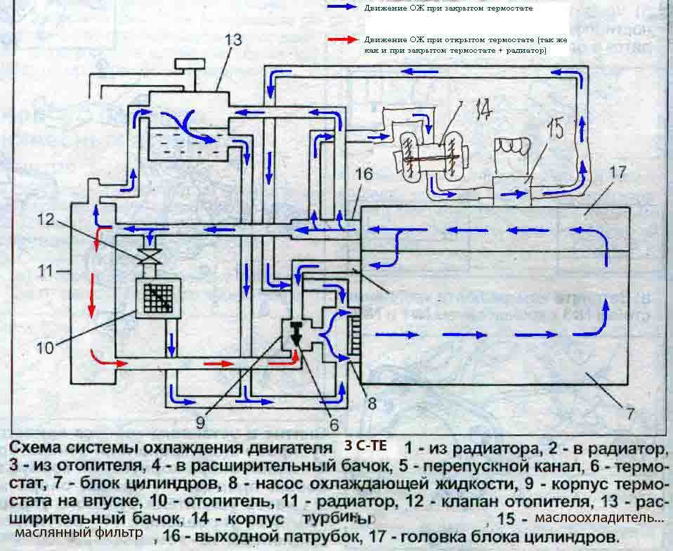 Схема циркуляции охлаждающей жидкости двигателя хонда