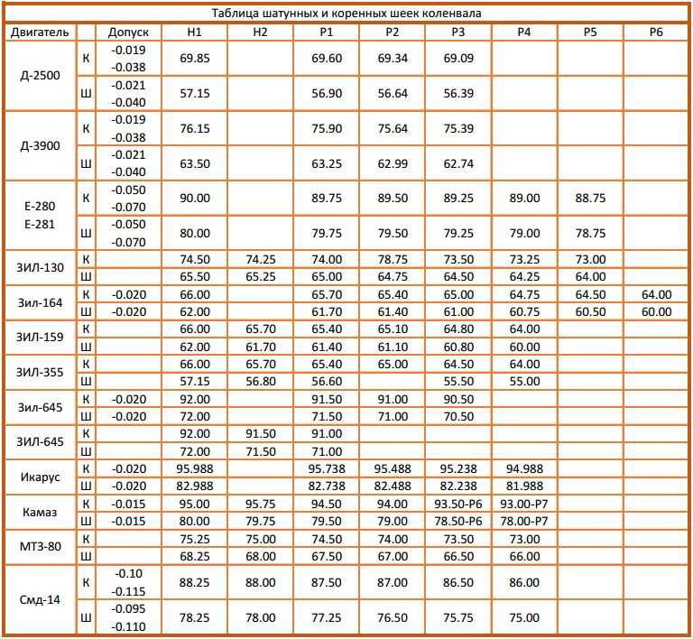 Допустимая разница в весе поршней камаз