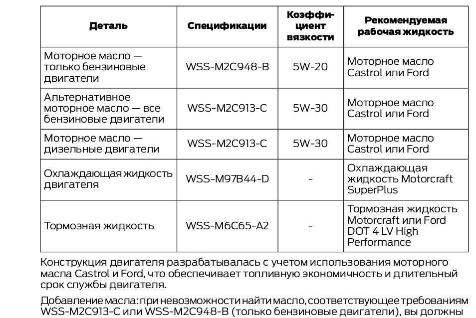 Форд фокус 2 жрет масло 1.8 причины. повышенный или большой расход масла ford focus. почему перерасход – это серьезная проблема