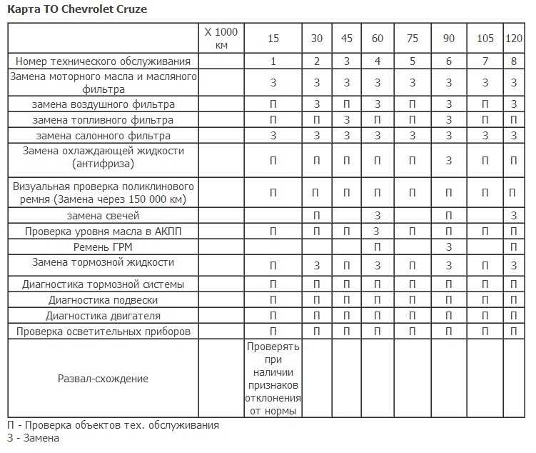 Регламент проведения то шевроле круз