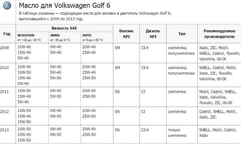 Фольксваген поло сколько литров масла. Допуск масла Volkswagen Golf 5. Фольксваген гольф 1. 6 масло в двигателе. Допуски масла для Golf 5 1.4. Какое масло заливать в Фольксваген гольф 4 1.6 бензин.