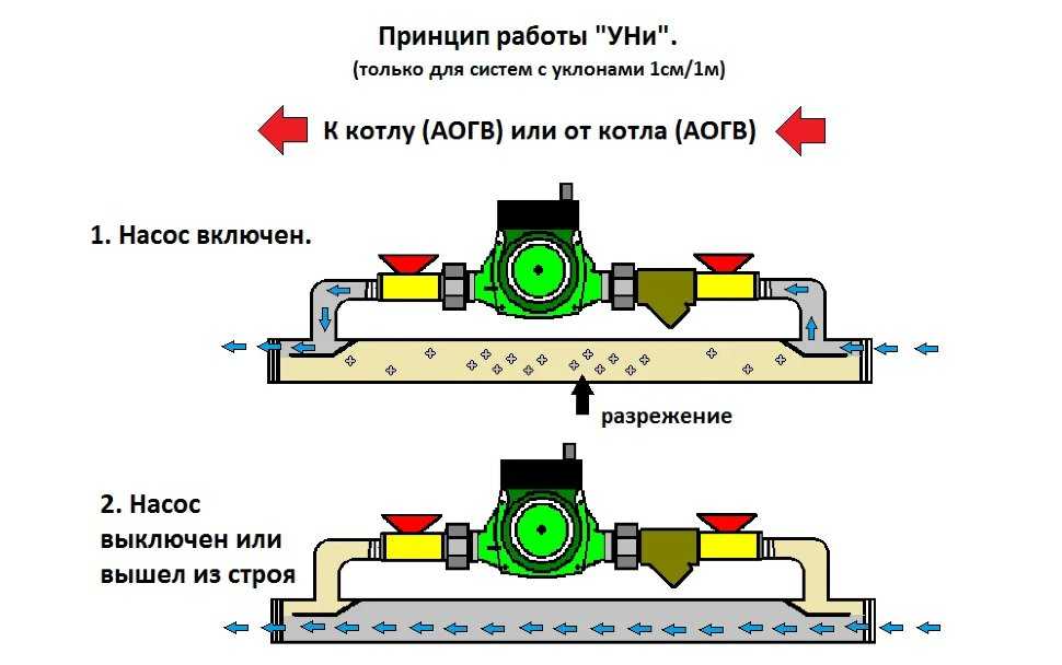 Схема и устройство байпаса, особенности установки