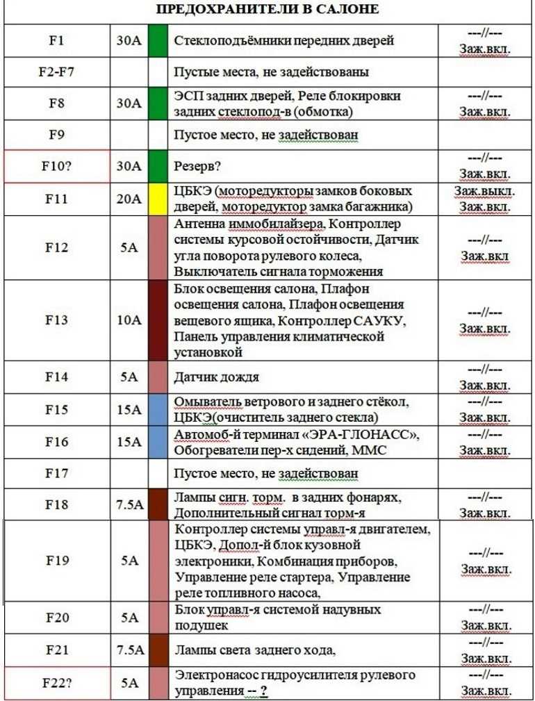 Предохранители и реле лады приоры: кто за что отвечает