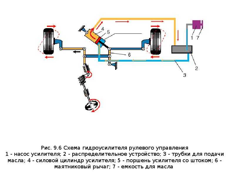 Как работает гидроусилитель руля схема