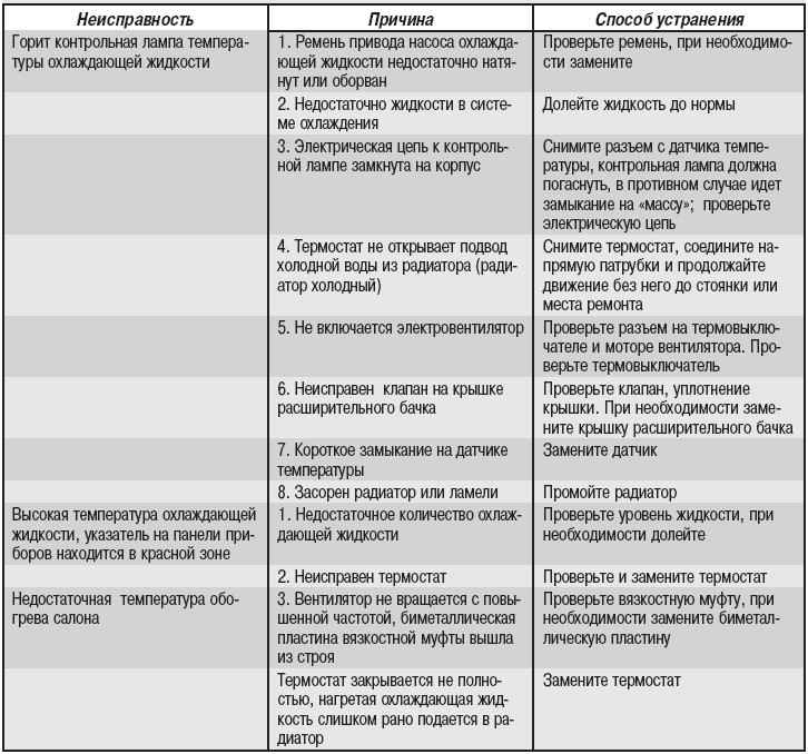 Таблица неисправностей системы охлаждения ваз