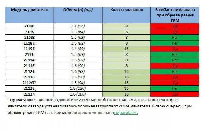 Таблица автомобилей, гнет или не гнет клапана при обрыве ремня грм