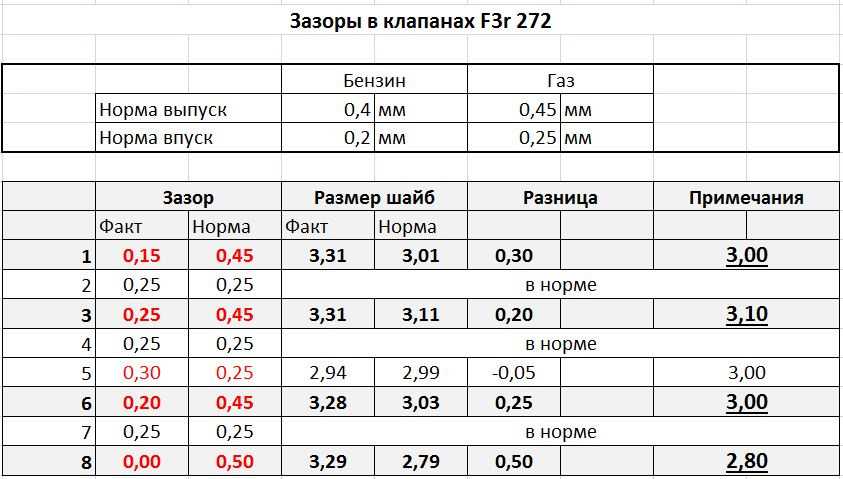 Порядок регулировки клапанов москвич 412 схема