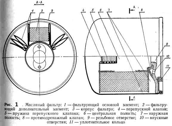 Давление открытия перепускного клапана масляного фильтра ваз