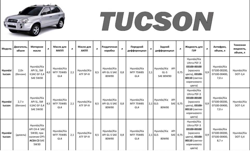 Моторное масло для hyundai tucson 2.0 – какое масло заливать в двигатель?
