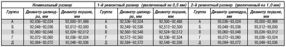 Допустимый зазор между поршнем и цилиндром ваз 21126