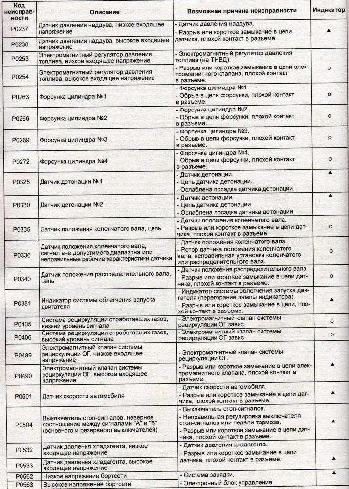 Все коды ошибок opel ? (astra h, j, g, zafira b, vektra, omega b, corsa d, insignia, meriva, antara, mokka, frontera) по obd2: расшифровка на русском и как исправить