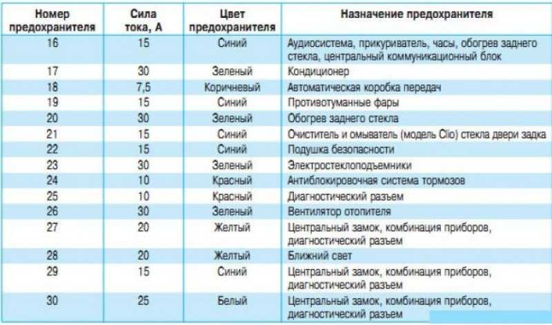 Рено сандеро предохранители в салоне схема