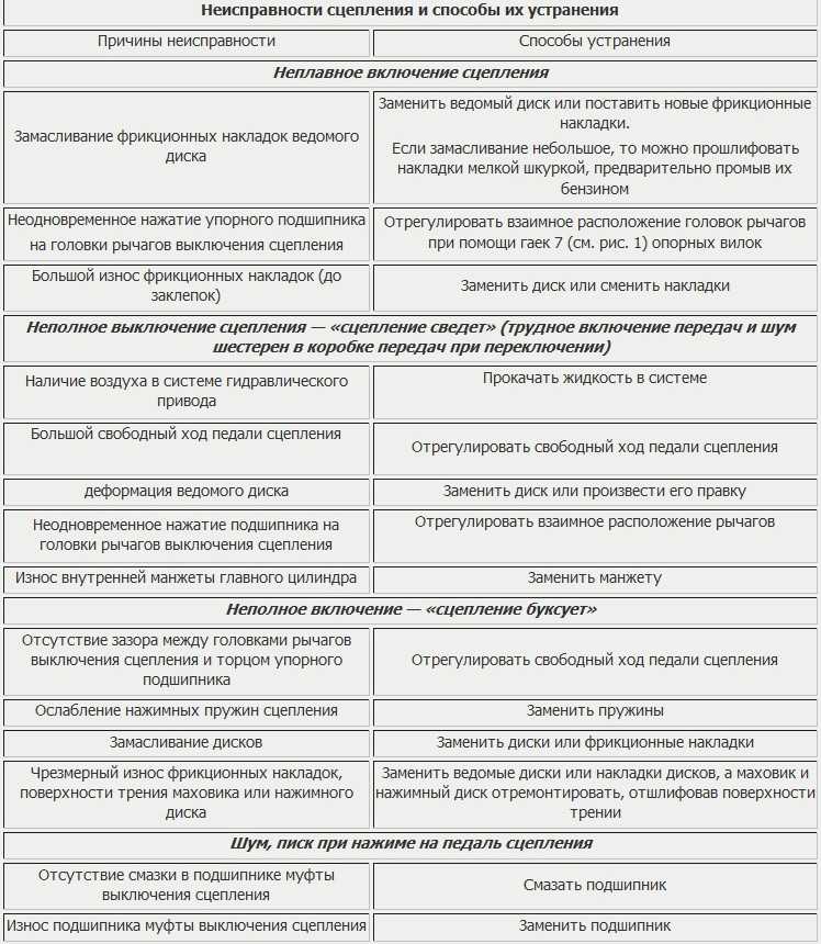 Основные неисправности сцепления ваз