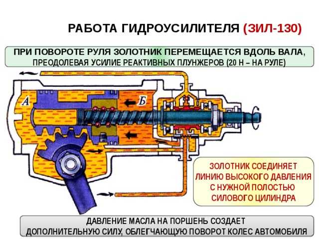 Как работает гидроусилитель руля схема