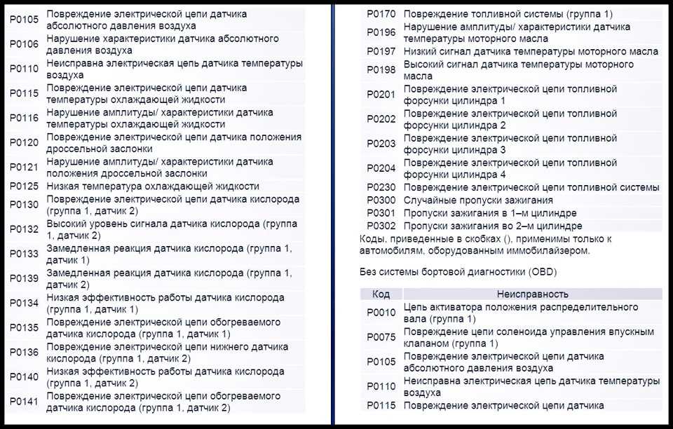 Коды ошибок chevrolet aveo т300 и 24. расшифровываем и исправляем