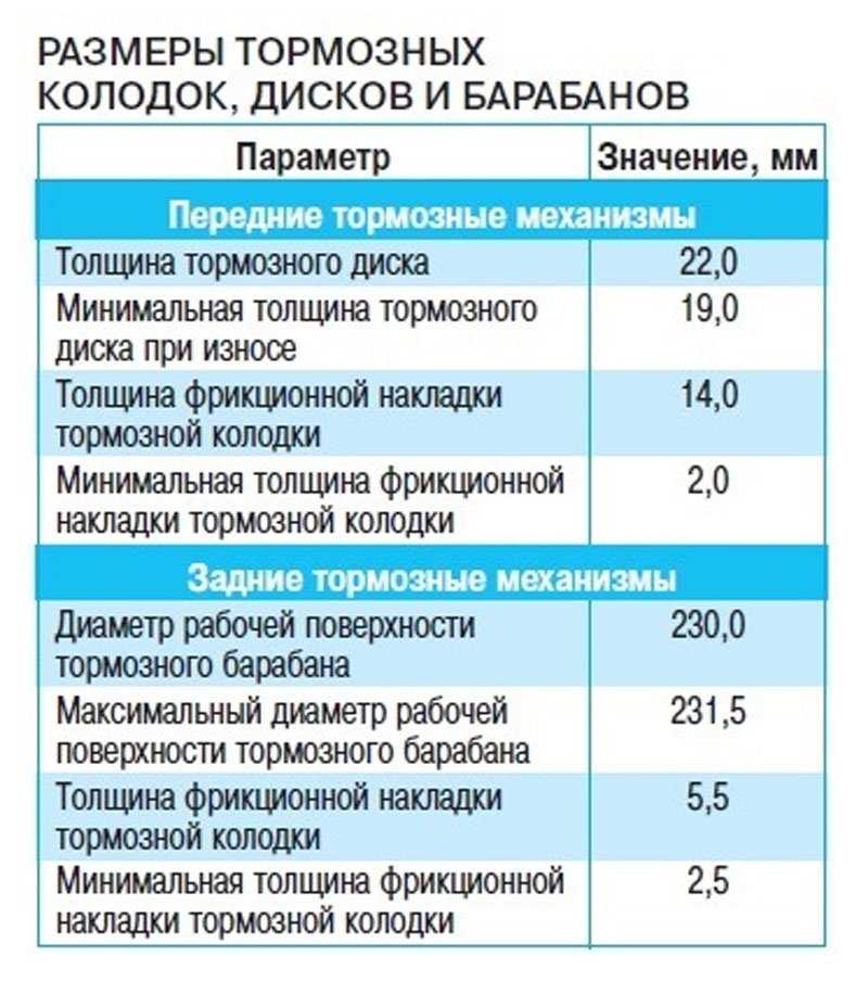 Когда менять тормозные колодки. как определить износ