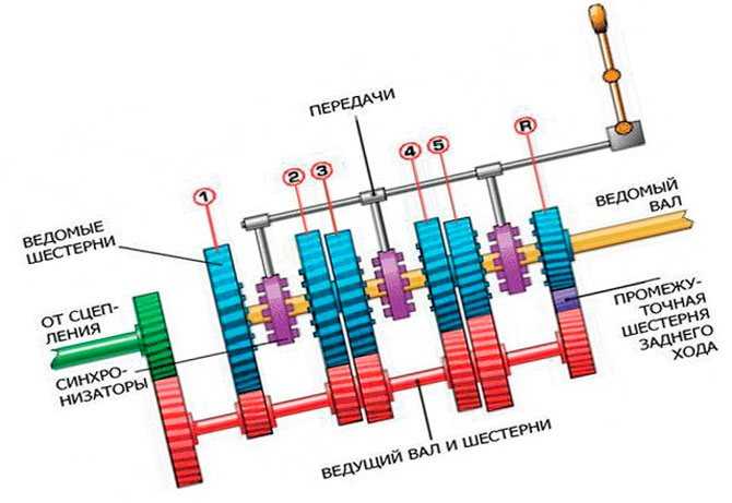 Механическая коробка передач для чайников схема