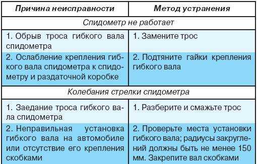 Не работает спидометр ваз-2109: инжектор, карбюратор, почему
